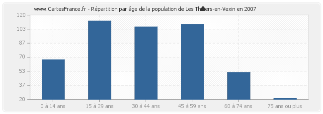 Répartition par âge de la population de Les Thilliers-en-Vexin en 2007
